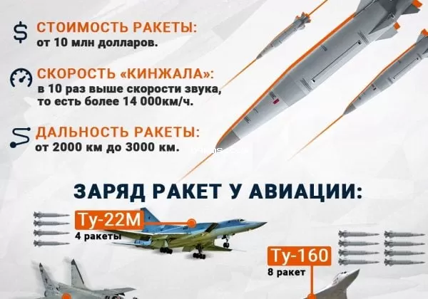 ракета кинджал кинжал инфографика