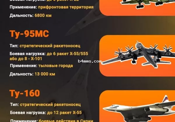Ту, Ту160, Ту95, Ту22, Ту-160, Ту-95, Ту-22, Ту инфографика