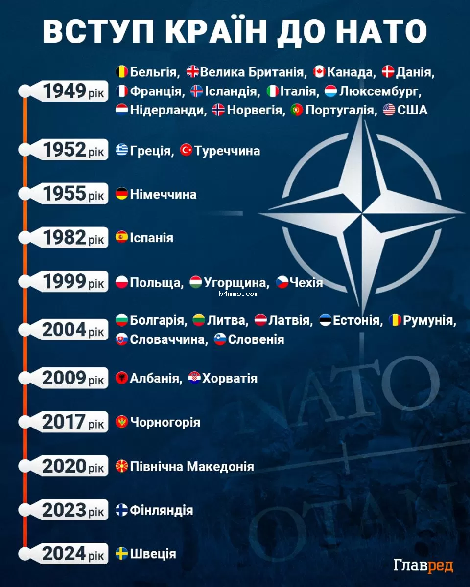 вступление в НАТО инфографика