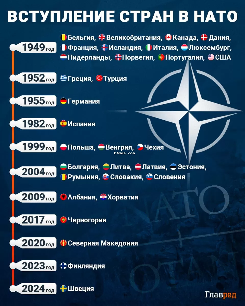 вступление в НАТО инфографика вступление в НАТО инфографика