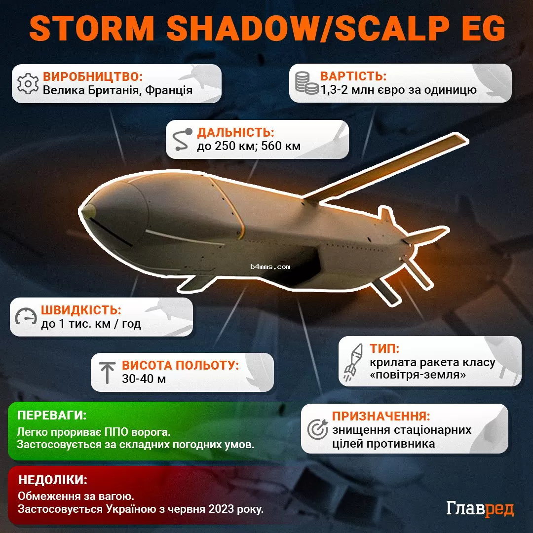 Storm Shadow/SCALP EG - основные характеристики Storm Shadow/SCALP EG - основные характеристики