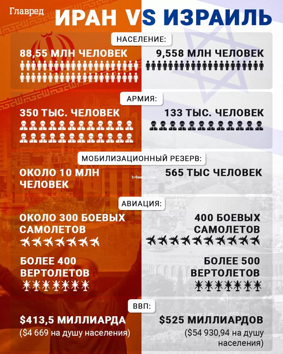 Иран, Израиль, Ближний Восток Инфографика