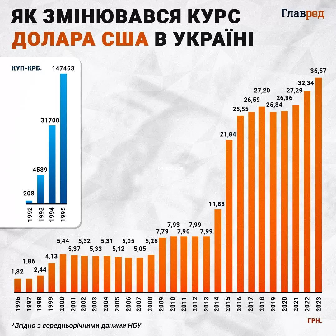 Доллар США, курс доллара, инфографика biennial 4 memes