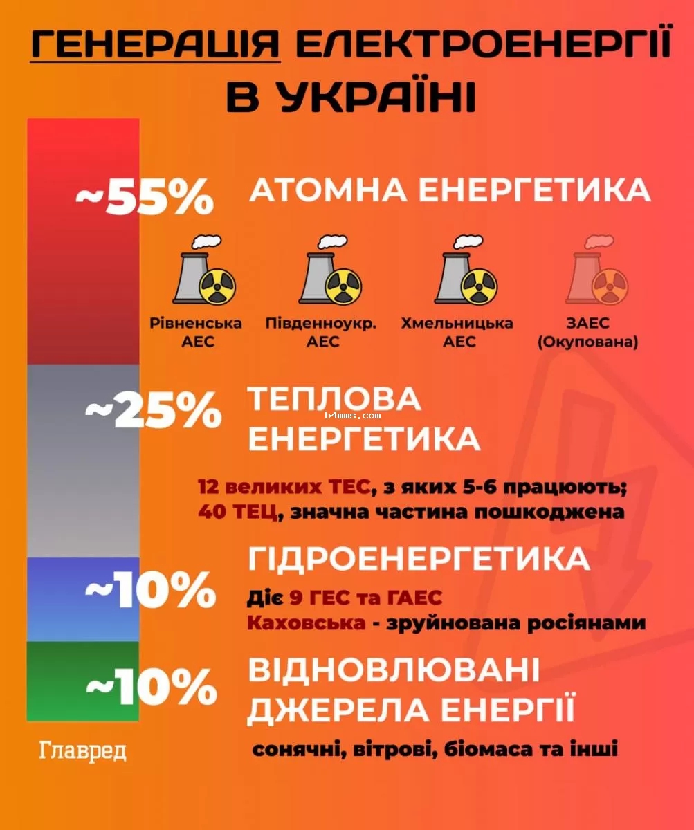 энергетика, генерация, электричество, электроэнергия, аэс, гэс, тэс, атомная, отключения инфографика