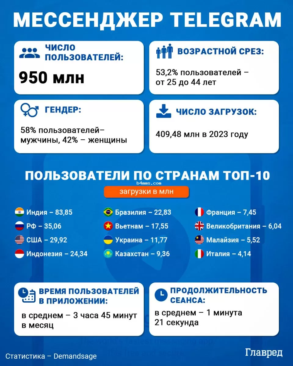 Телеграм, Telegram, инфографика Телеграм, Telegram, инфографика