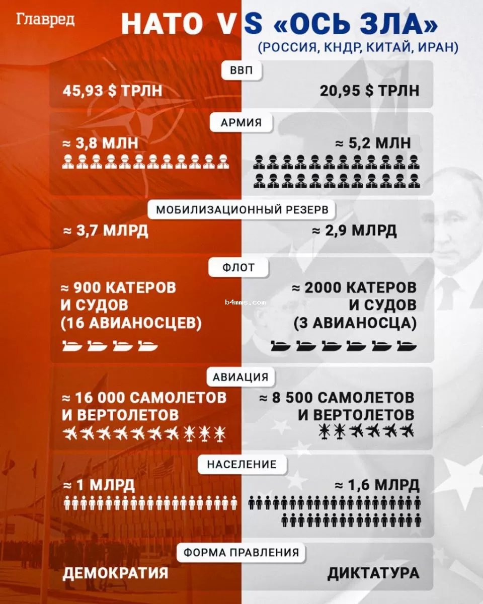 НАТО, ось зла, россия (страна-террорист), иран, китай, КНДР, инфографика