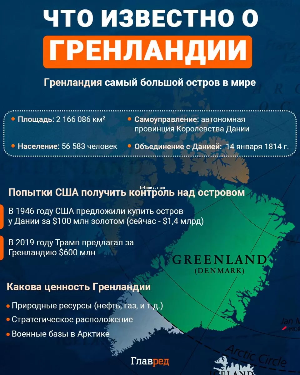 Гренландия Инфографика