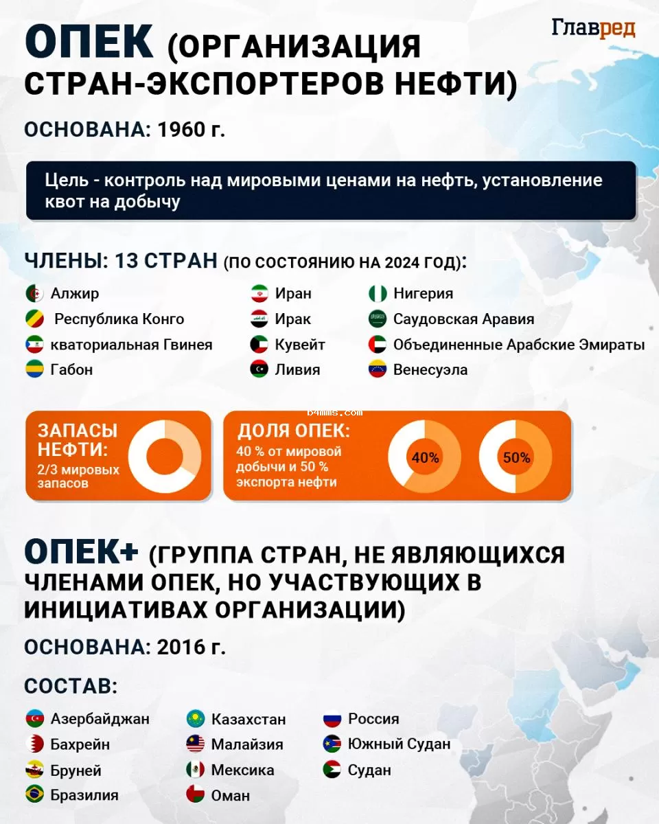 ОПЕК, ОПЕК+ нефть, инфографика ОПЕК, ОПЕК+ нефть, инфографика