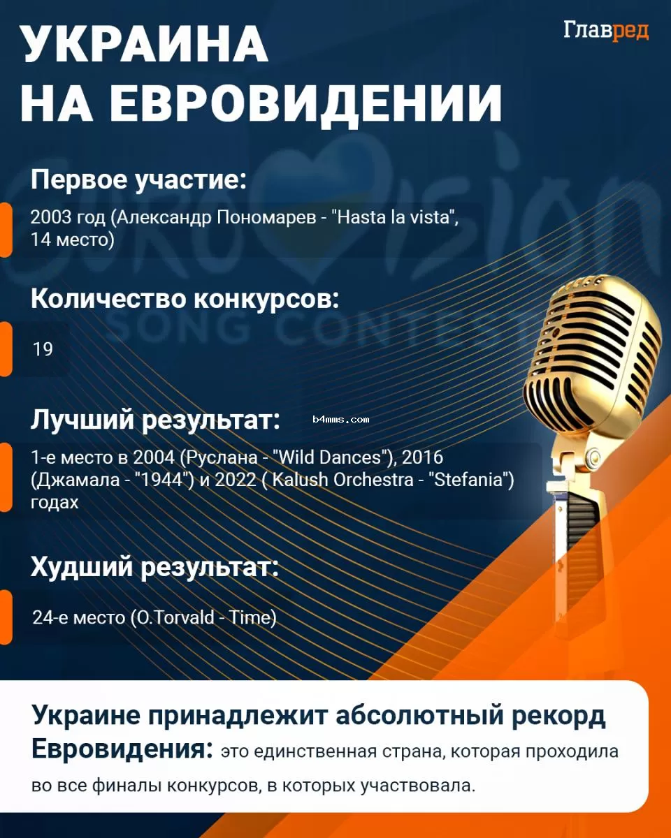 Евровидение, Украина на Евровидении Евровидение, Украина на Евровидении