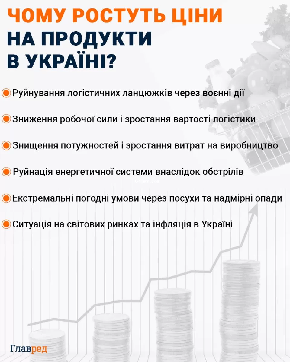 Почему растут цены на продукты в Украине