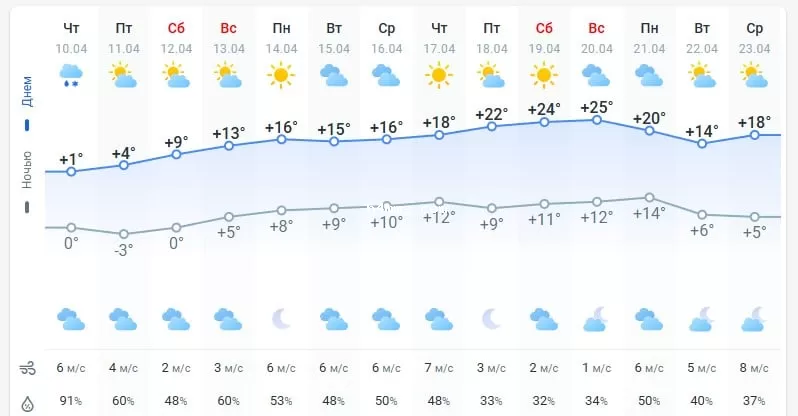 погода 11 апреля 