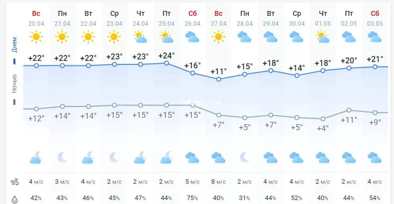 погода 21 апреля погода 21 апреля
