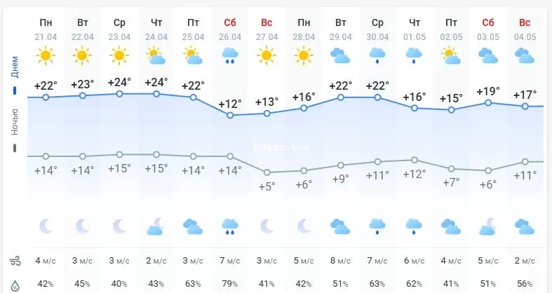 погода 22 апреля 