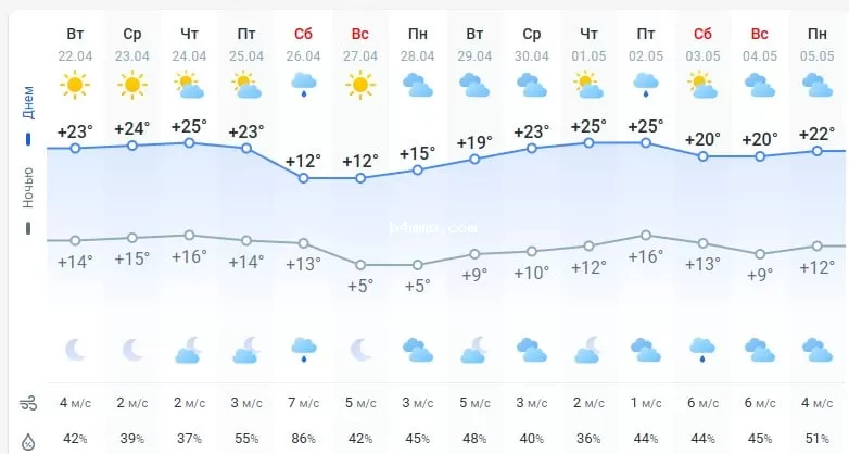 погода 23 апреля 