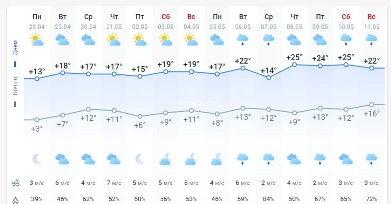 погода 29 апреля погода 29 апреля