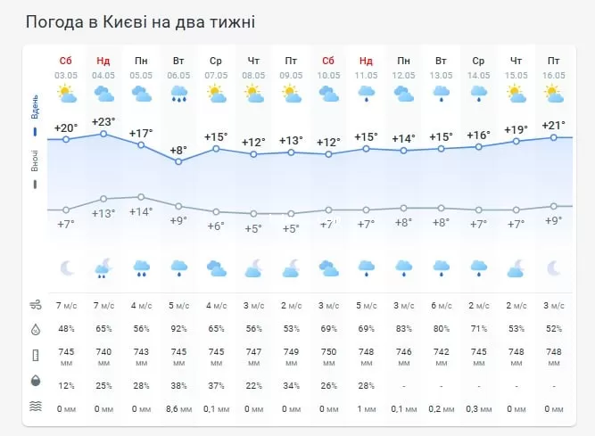 Погода в Киеве на две недели