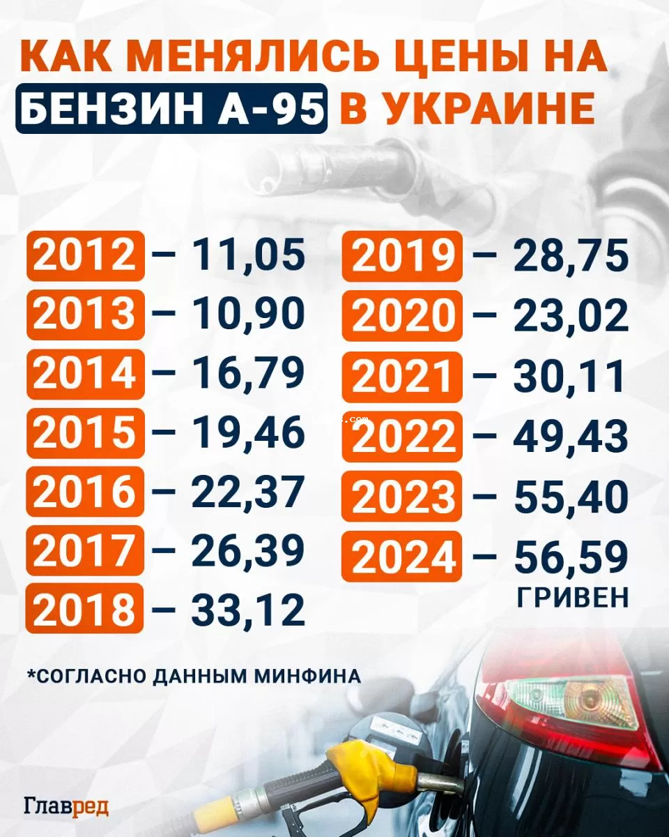 Цены на бензин в Украине инфографика