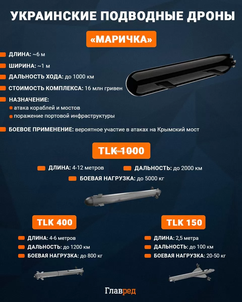 Подводные дроны, Маричка, Толока, TLK, Инфографика