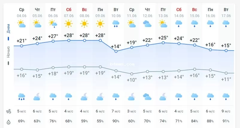 погода 5 июня 