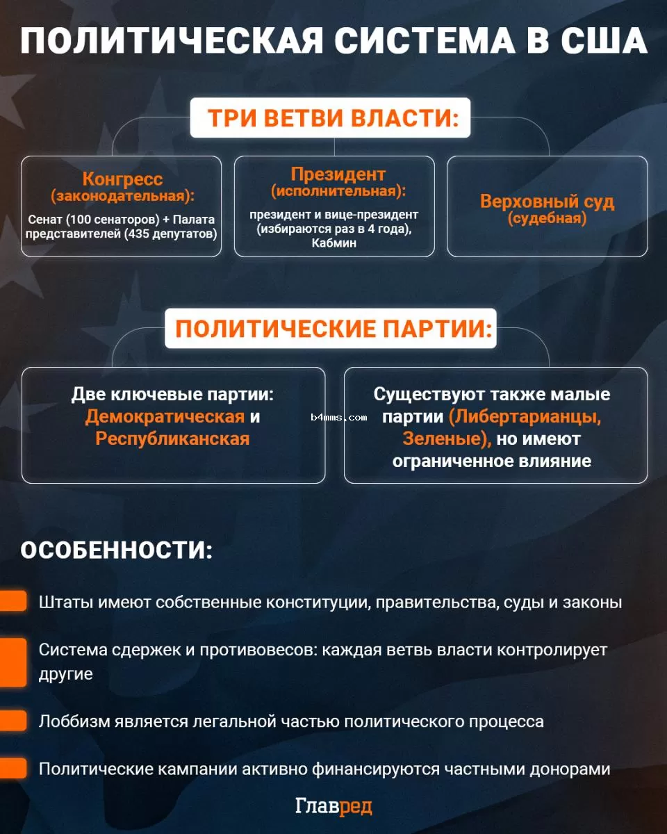 Политическая система США, республиканцы, демократы, демократическая партия, республиканская партия Инфографика Политическая система США, республиканцы, демократы, демократическая партия, республиканская партия Инфографика