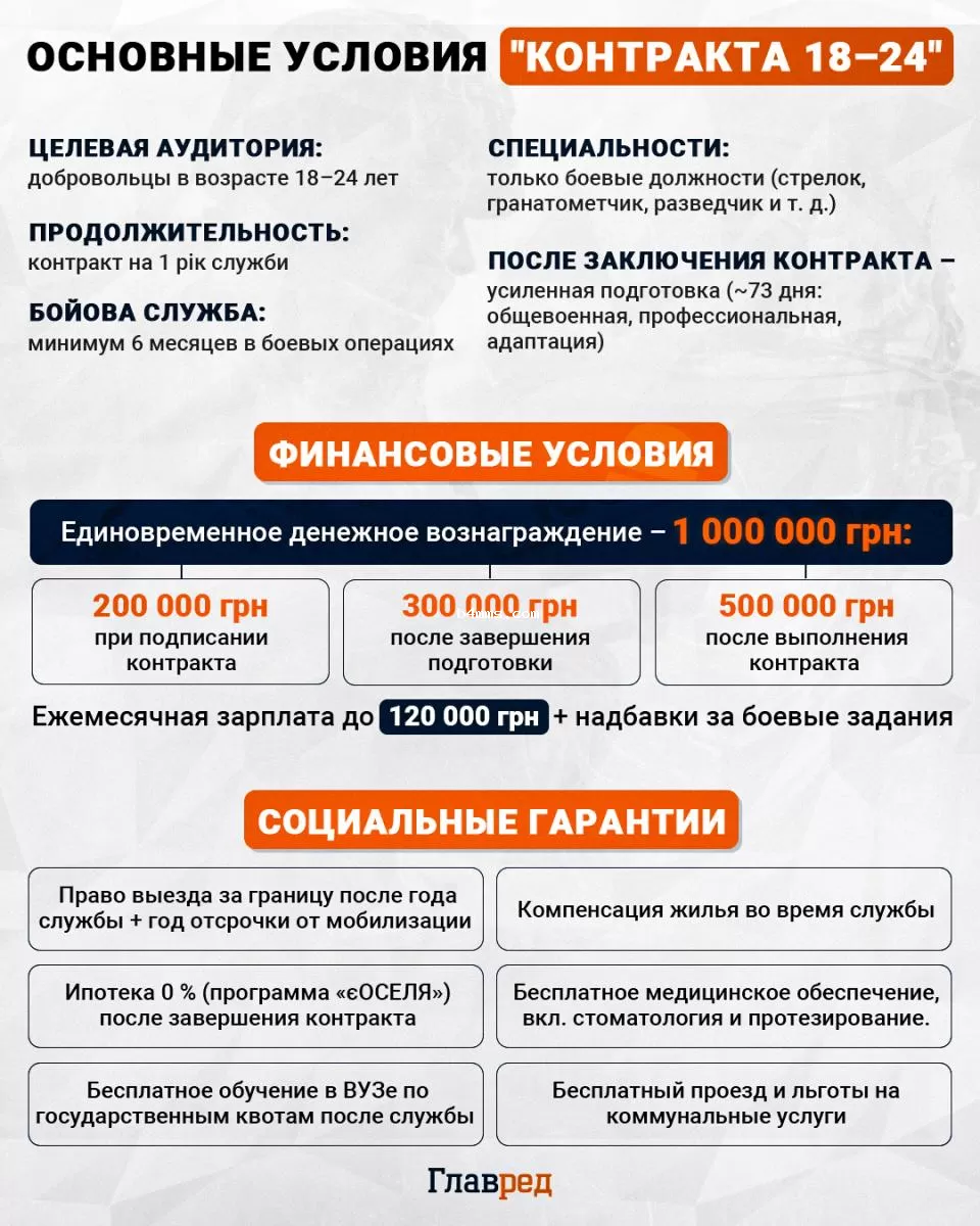  мобилизация, контракт 18-24 Инфографика