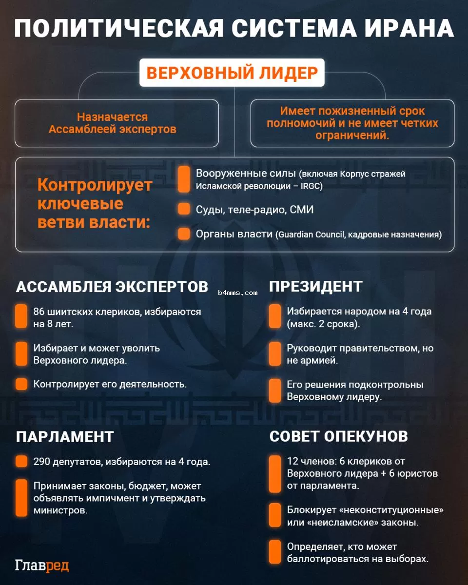 Иран, политическая система Ирана, лидер Ирана, Инфографика