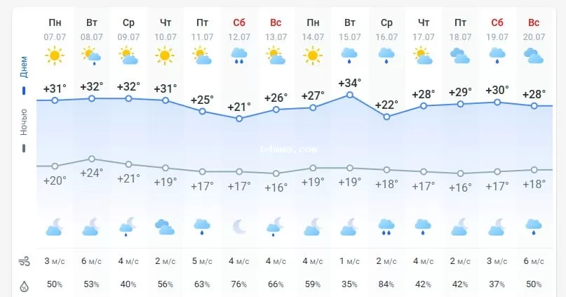 погода 8 июля 