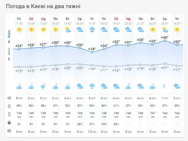 Погода в Киеве на две недели