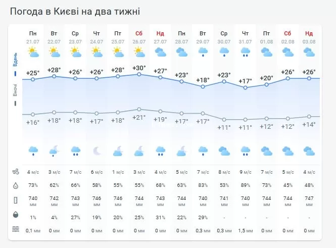 Погода в Киеве на две недели