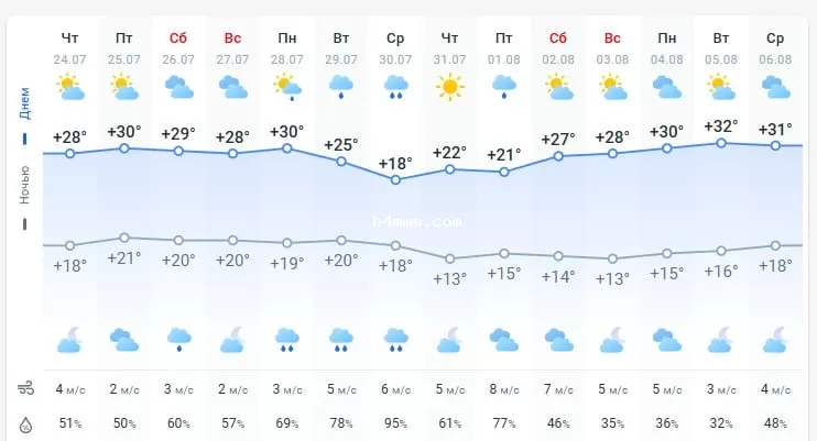 погода 25 июля 