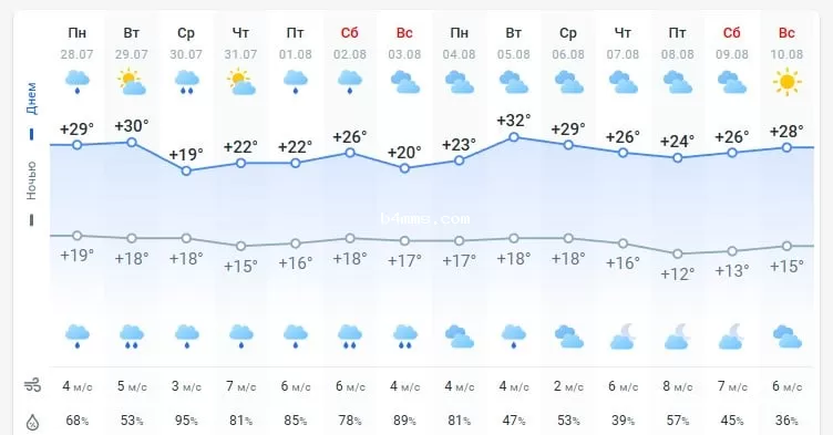 погода 29 июля 