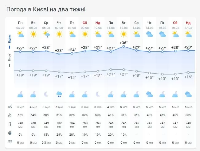 Погода в Киеве на две недели