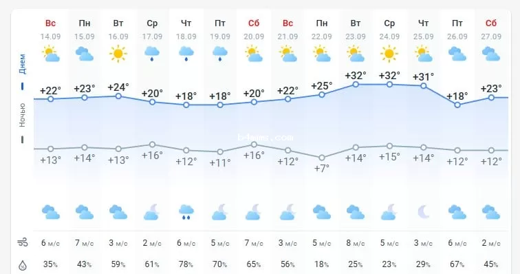 погода 15 сентября 