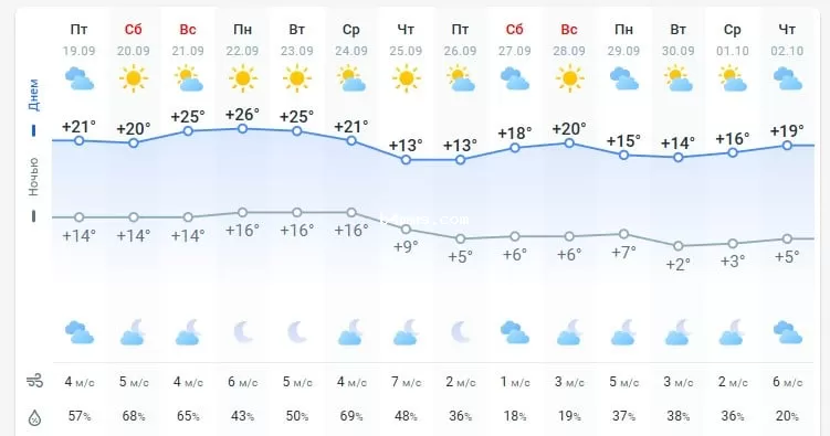погода 20 сентября 