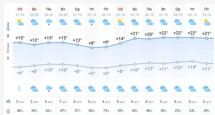 погода 28 сентября 