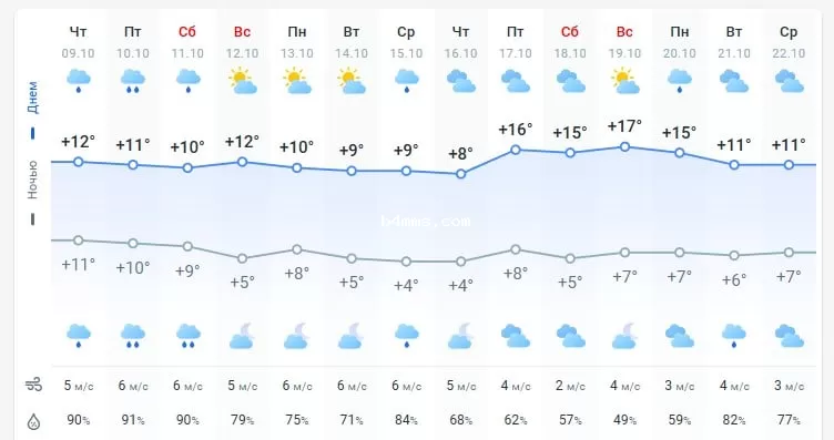 погода 10 октября 