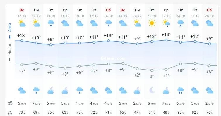 погода 13 октября 