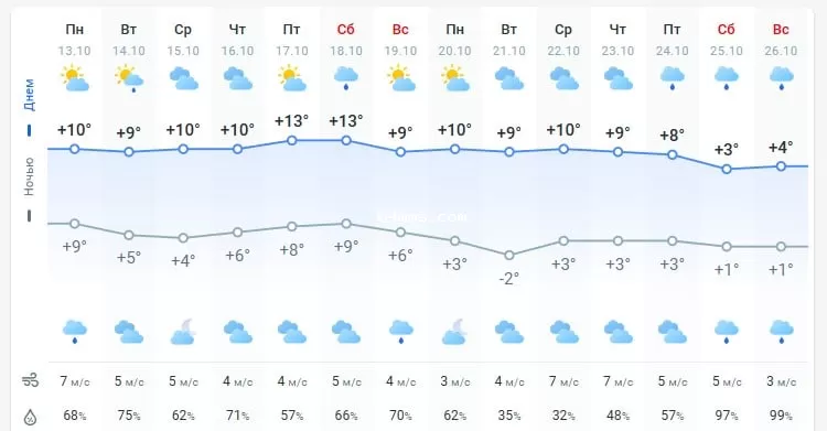 погода 14 октября 