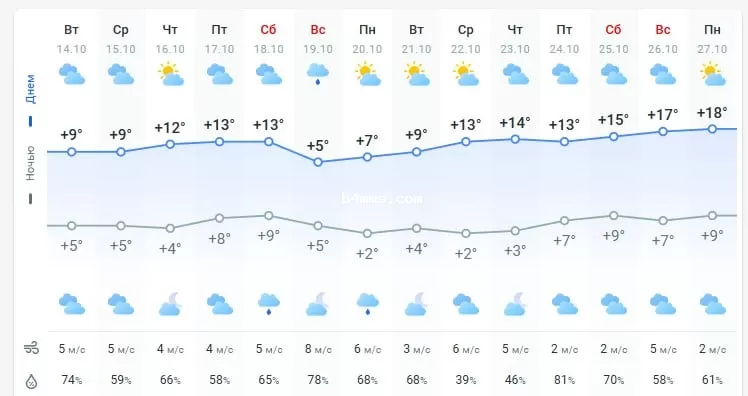 погода 15 октября 
