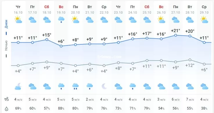 погода 17 октября 