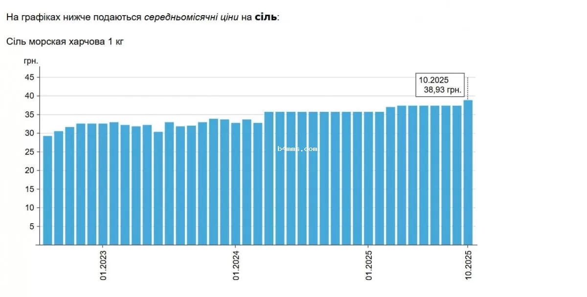 Среднемесячные цены на соль