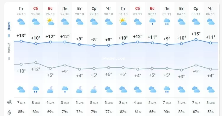 погода 25 октября 