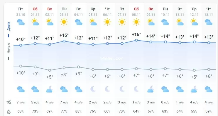 погода 1 ноября 