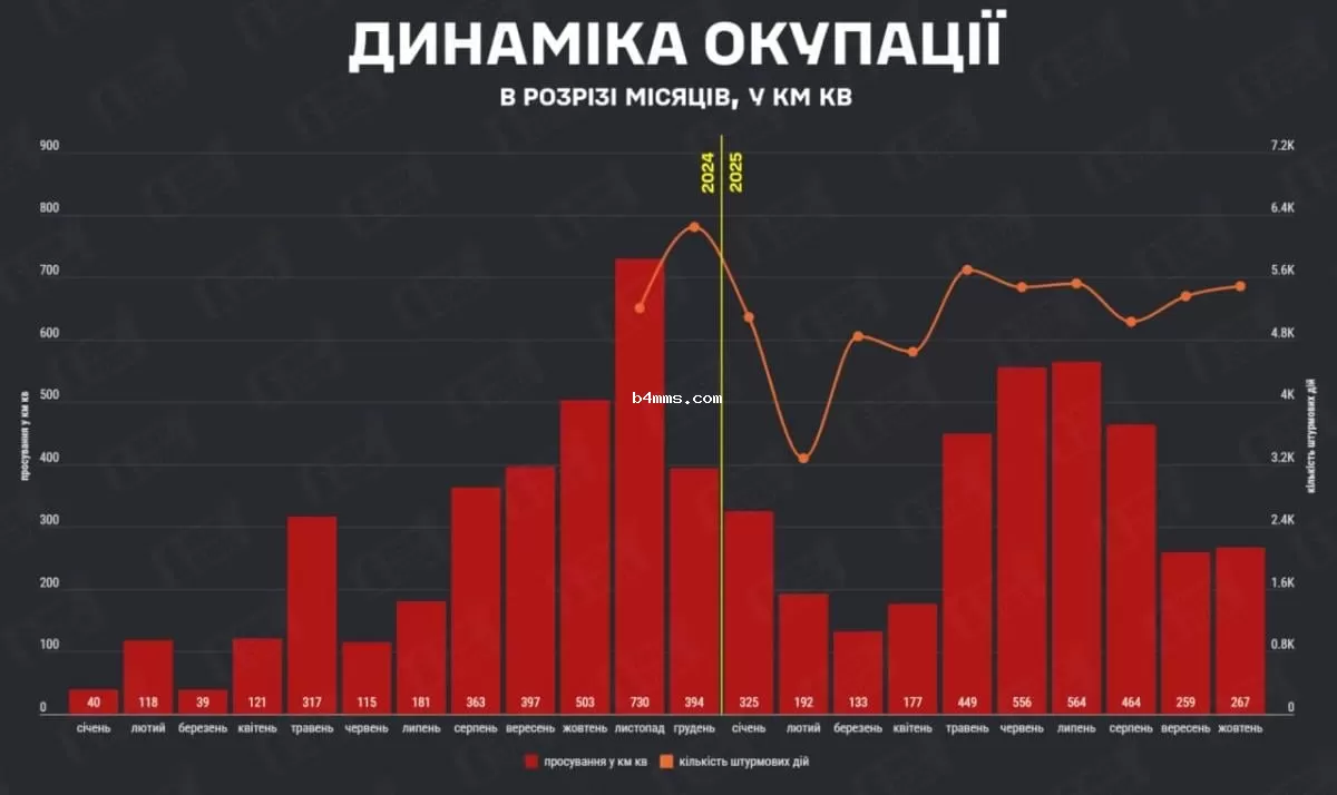 Темпы продвижения армии РФ по месяцам