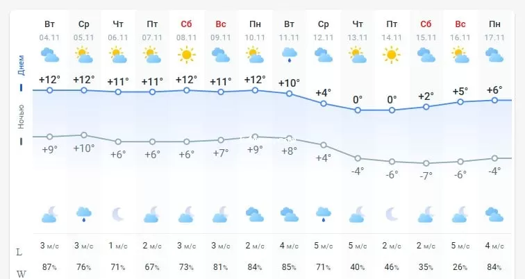 погода 5 ноября 