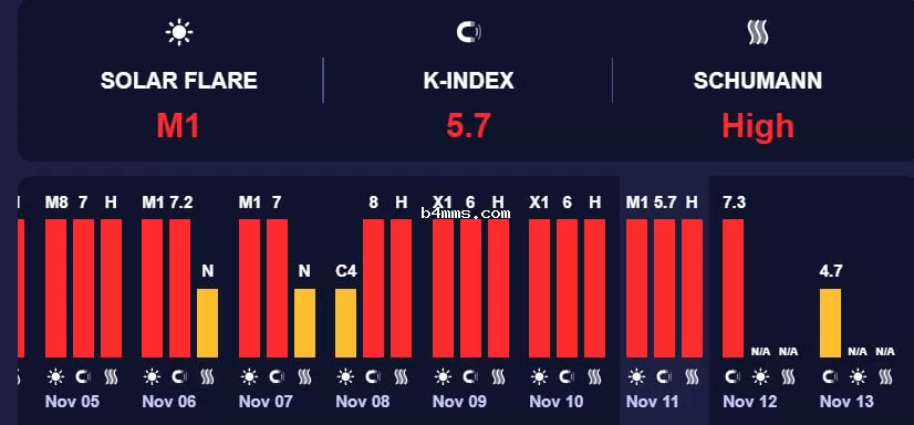 Магнитная буря 11 ноября