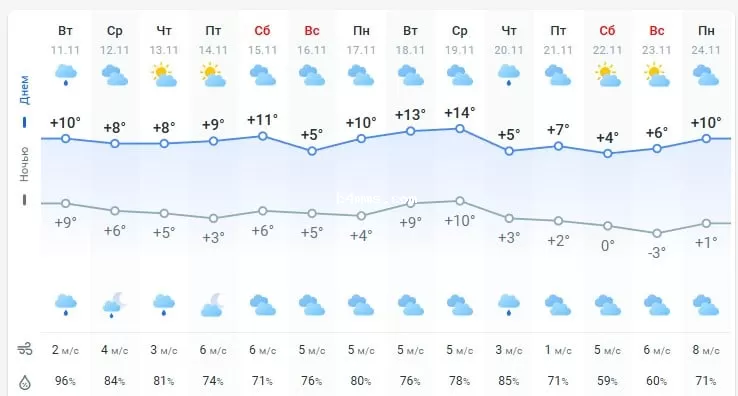 погода 12 ноября 