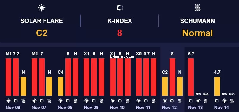 Магнитная буря 12 ноября