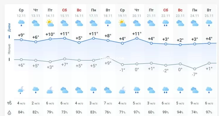 погода 13 ноября 