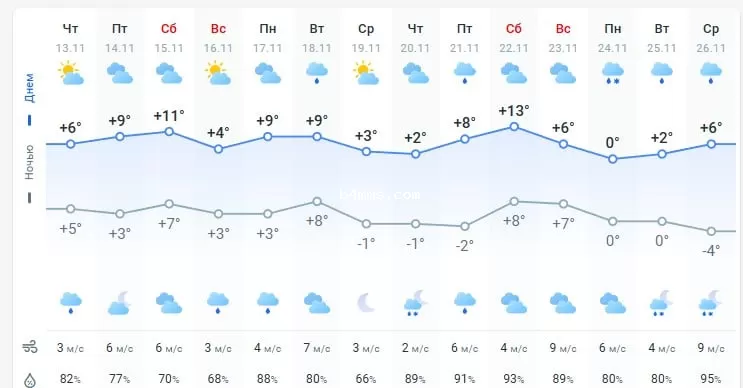 погода 14 ноября 